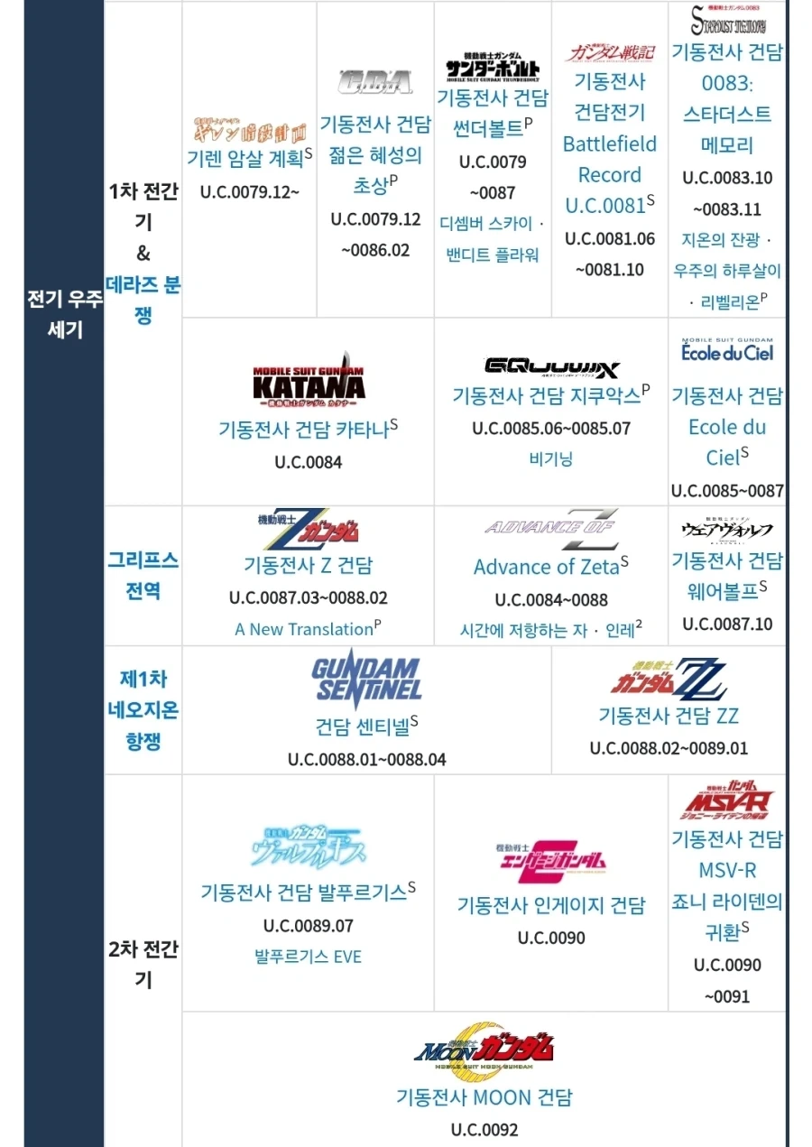 건담) 우주세기 작품 연표좀 보려고했는데_2.webp