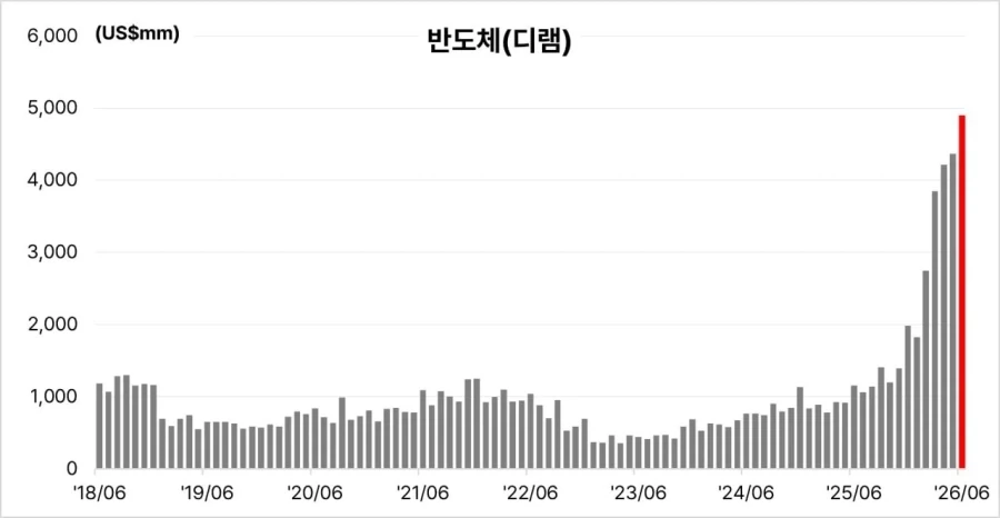 6월 1일~10일까지 반도체 수출 데이터_1.webp