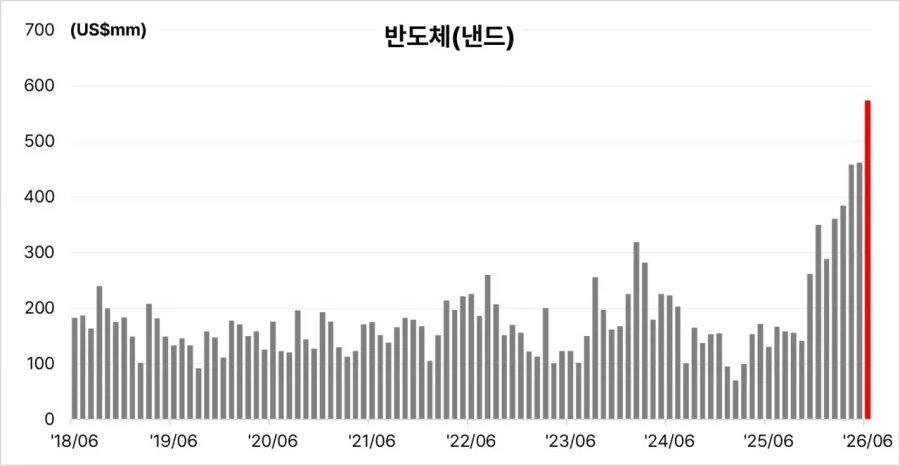 6월 1일~10일까지 반도체 수출 데이터_2.webp