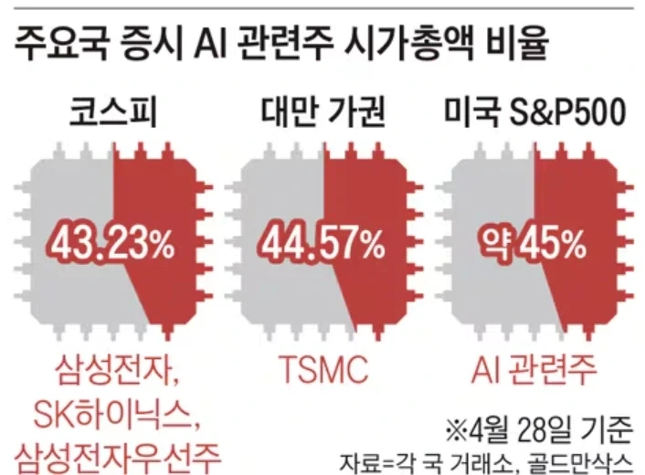 삼성과 하이닉스가 코스피에 차지하는 비중이 너무 큰게 문제인건 사실인데_1.webp