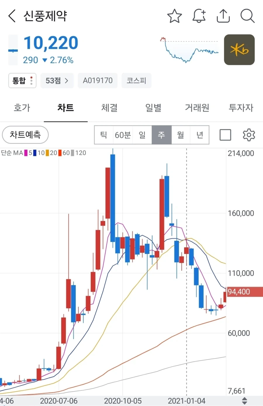 주가가 폭락한 삼천당제약 토론방의 방문자_3.webp