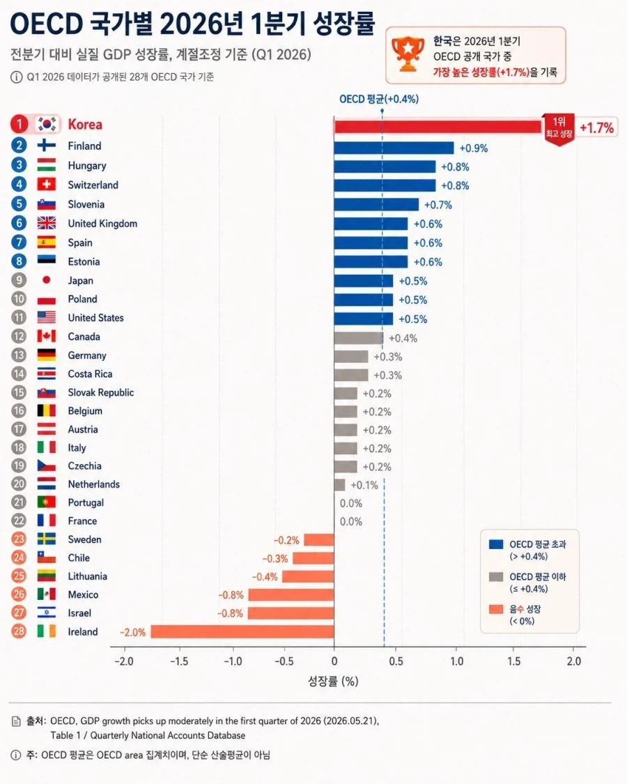2026년 1분기 OECD 성장율 순위_1.webp