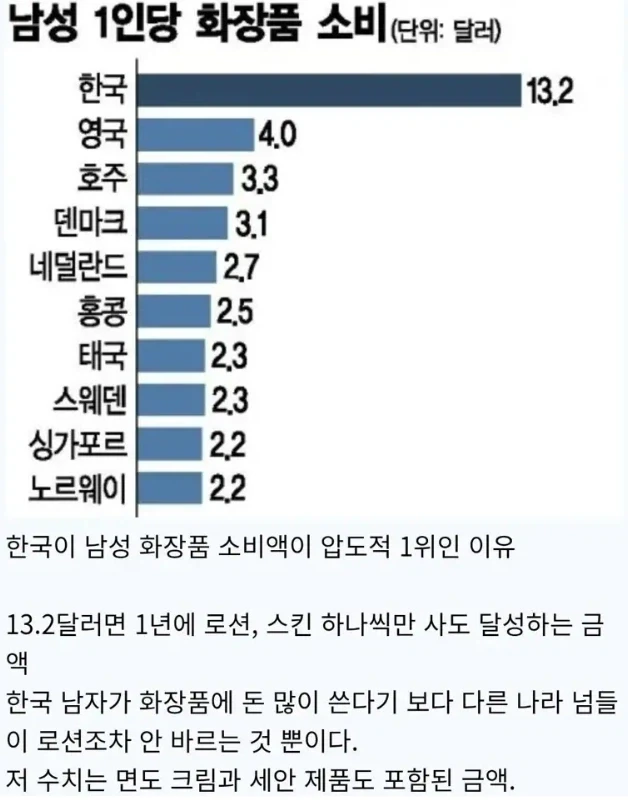 의외로 한국 남성이 세계에서 압도적 1위하는거.... jpg_1.webp