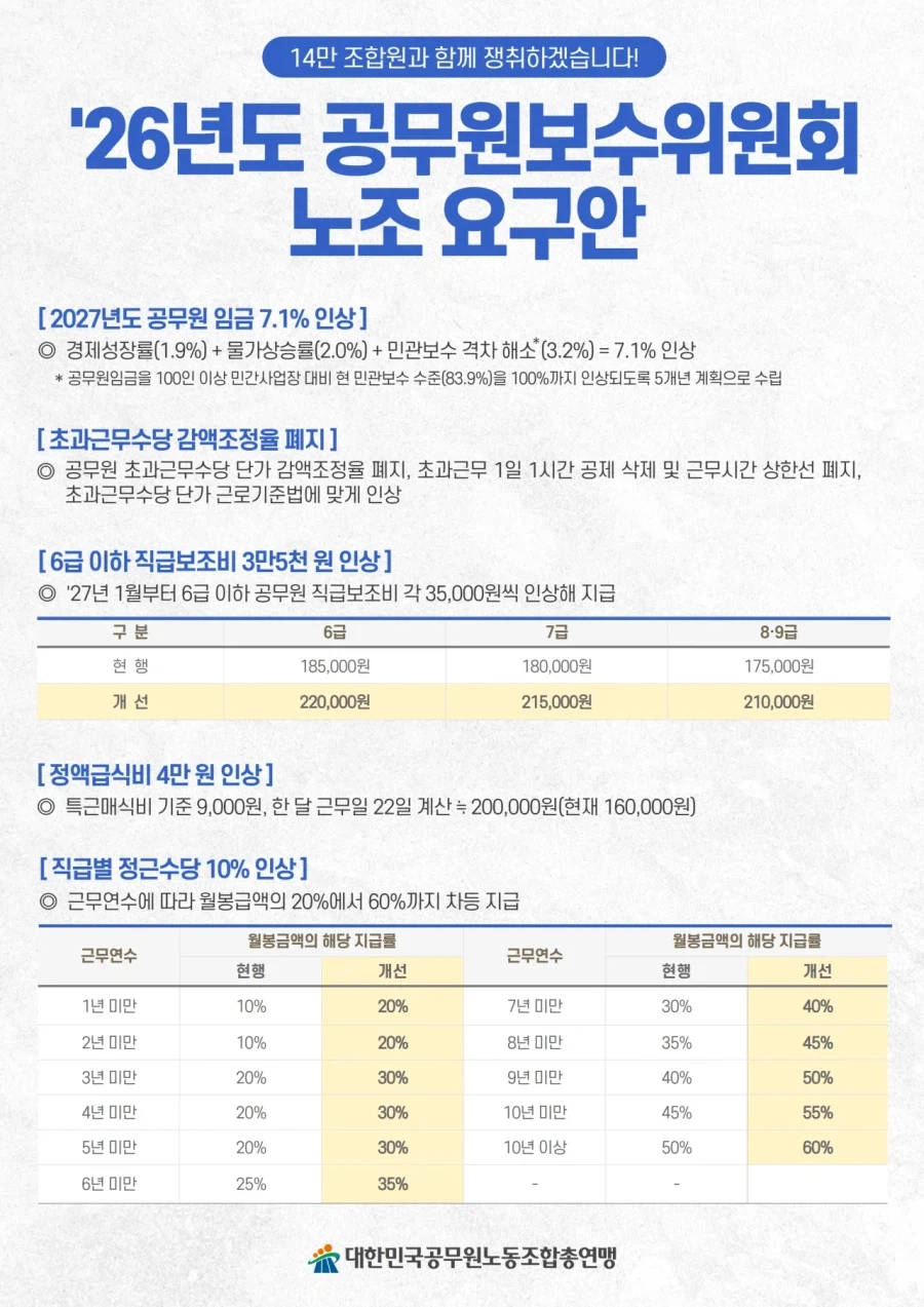 27년도 공무원 임금인상 요구안.jpg_1.webp