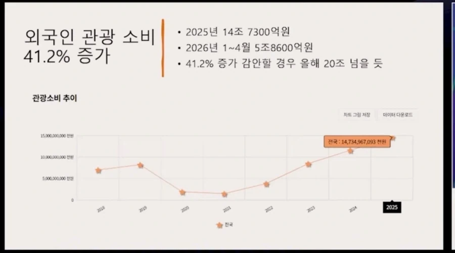 한국 온 외국인 관광소비 40퍼 넘게 증가_2.webp