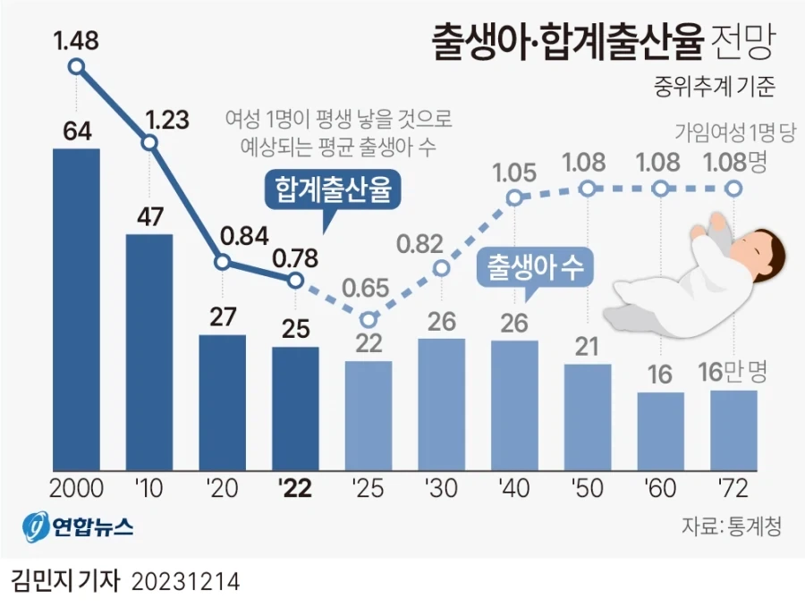 대한민국 출산율 예상 VS 실제_2.webp