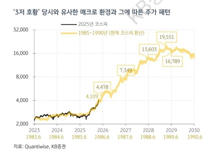 KB증권 예측이 더 빨리 실현되고 있는 코스피_1.webp