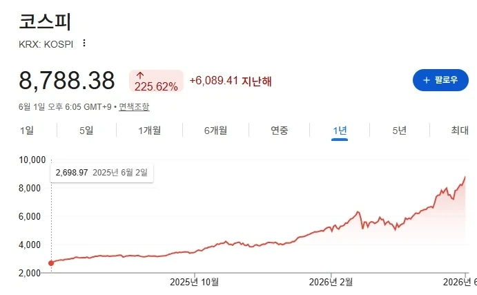 지금 코스피는