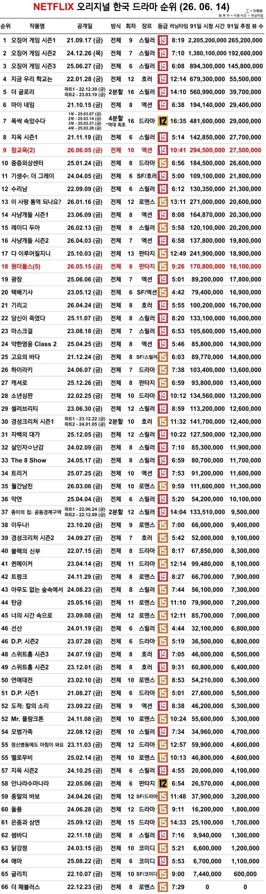 대박 터진 넷플 드라마 참교육_2.webp