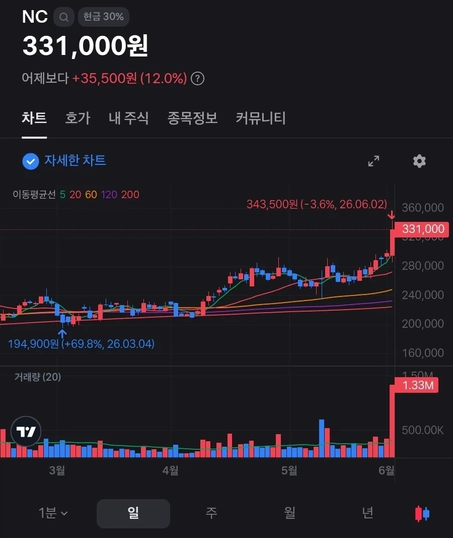 주식) NC 30만원 돌파_2.webp