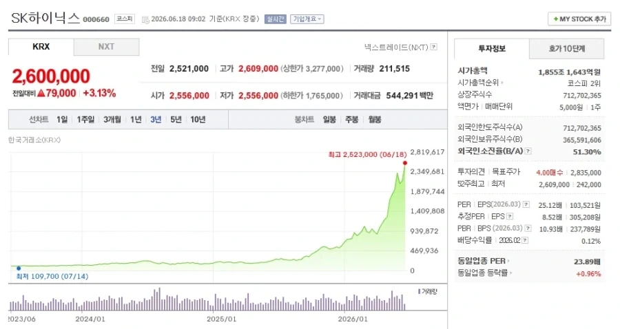 [주식] SK하이닉스, 파괴적 상승.. 더이상은.. 2,600,000만_2.webp