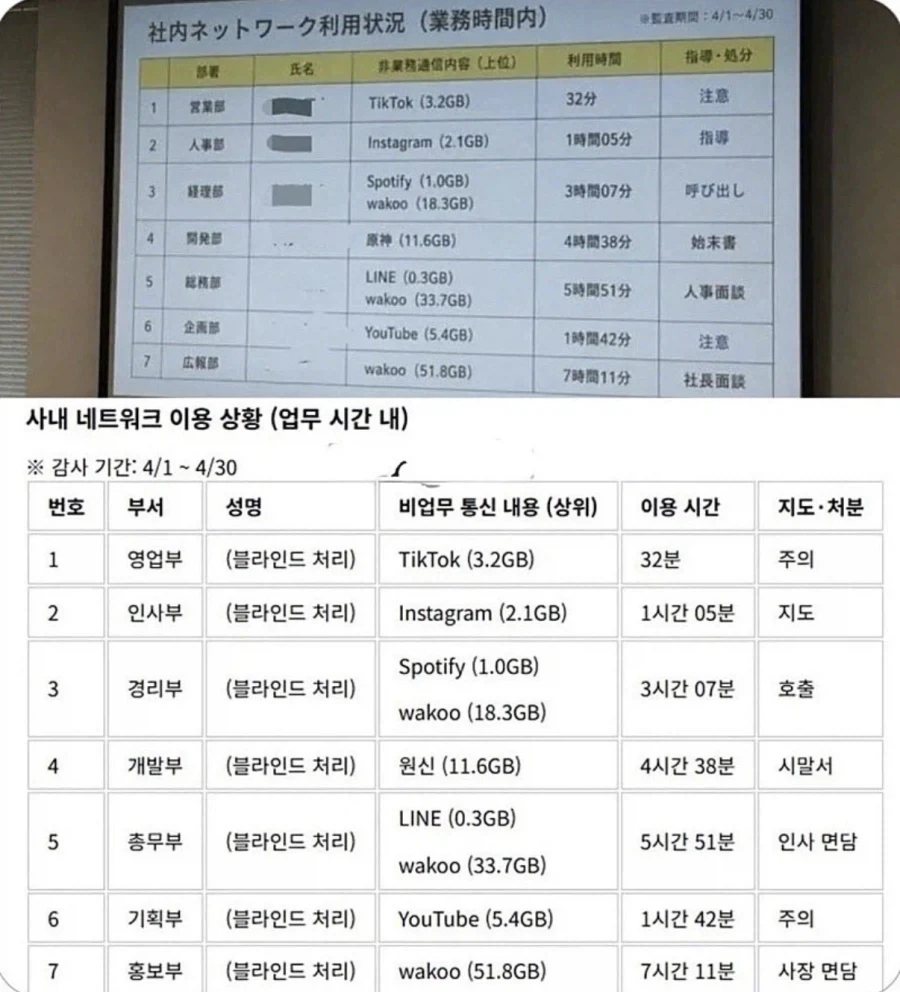 업무시간에 딴짓한 사람 박제한 회사_1.webp