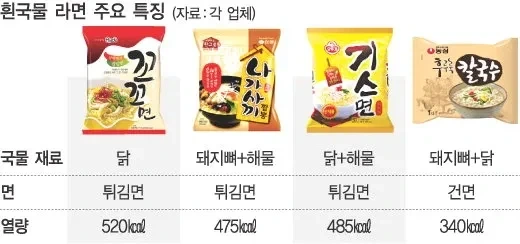 "꼬꼬면? 아아 그런 녀석도 있었지..." 이미지 2