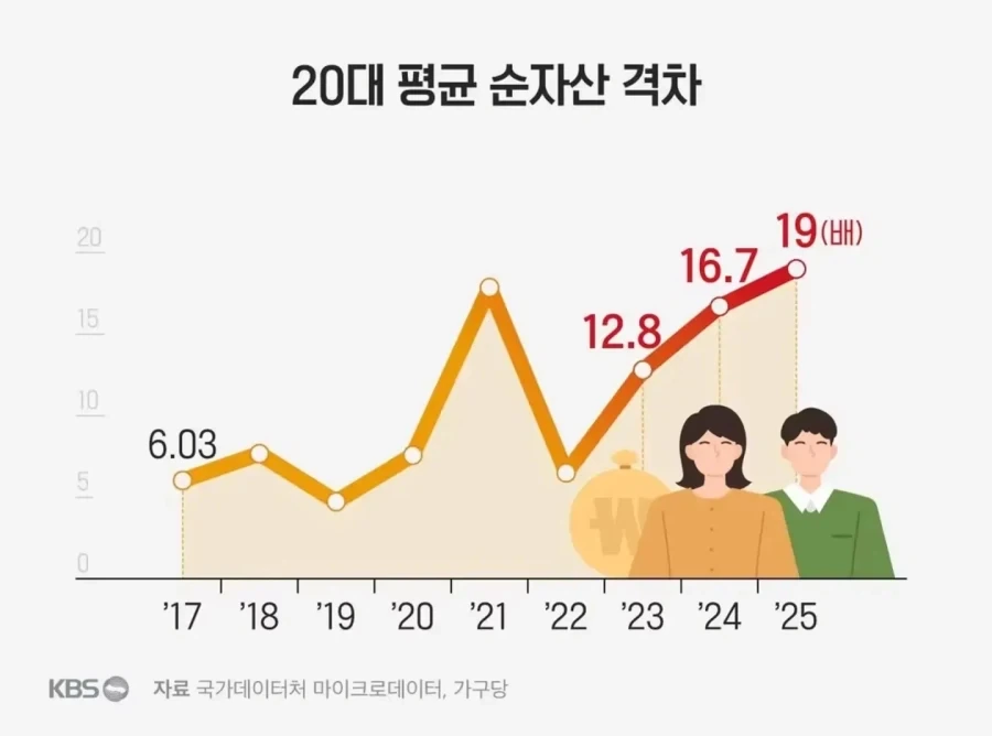 20대 자산 수준_1.webp