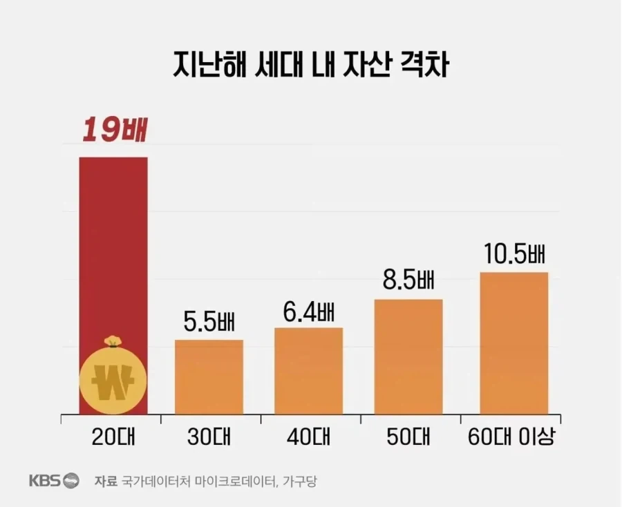 20대 자산 수준_3.webp
