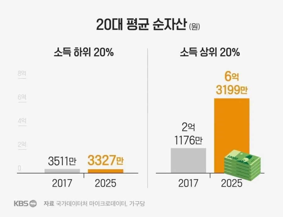 20대 자산 수준_4.webp