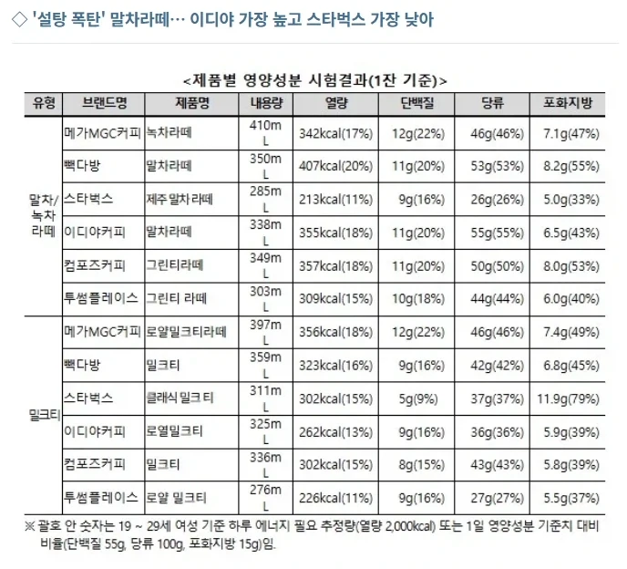 그램 단위를 밀리그램으로 하니까 많아보이지 ㅋ_3.webp