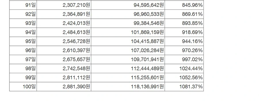 1천만원으로 100일만에 1억 만드는법 공개함 ㄷㄷㄷ_2.png