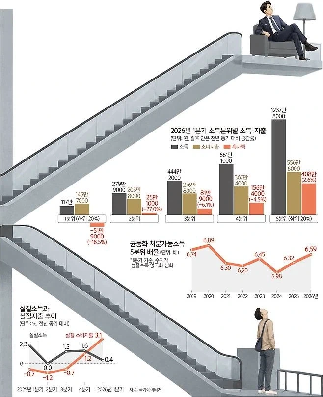 실질 국민 소득 오른거 맞음._3.webp