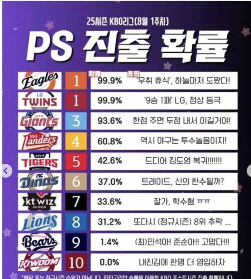 한국 32강 진출 확률 95%_1.webp
