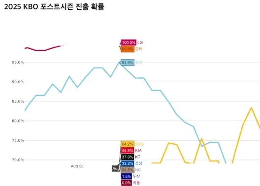 한국 32강 진출 확률 95%_2.webp