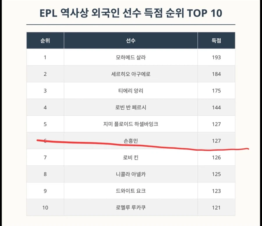 Epl 손흥민은 생각보다 더 대단한 선수인데_1.webp
