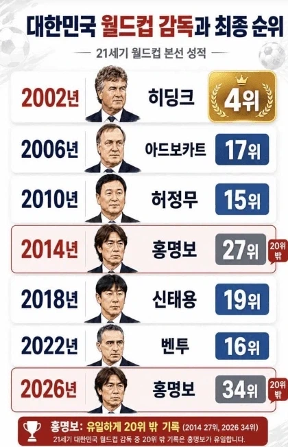 국대 감독 순위들_1.webp
