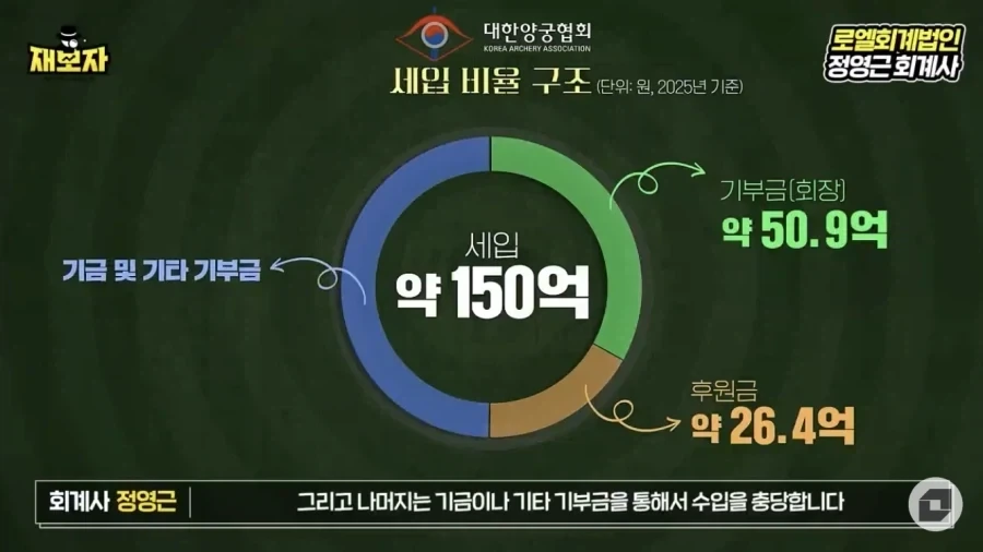 양궁협회 연 예산 150억에서 정의선이 넣어주는 돈_1.webp