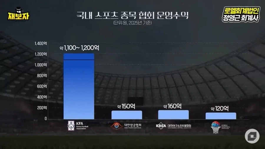 양궁협회 연 예산 150억에서 정의선이 넣어주는 돈_2.webp