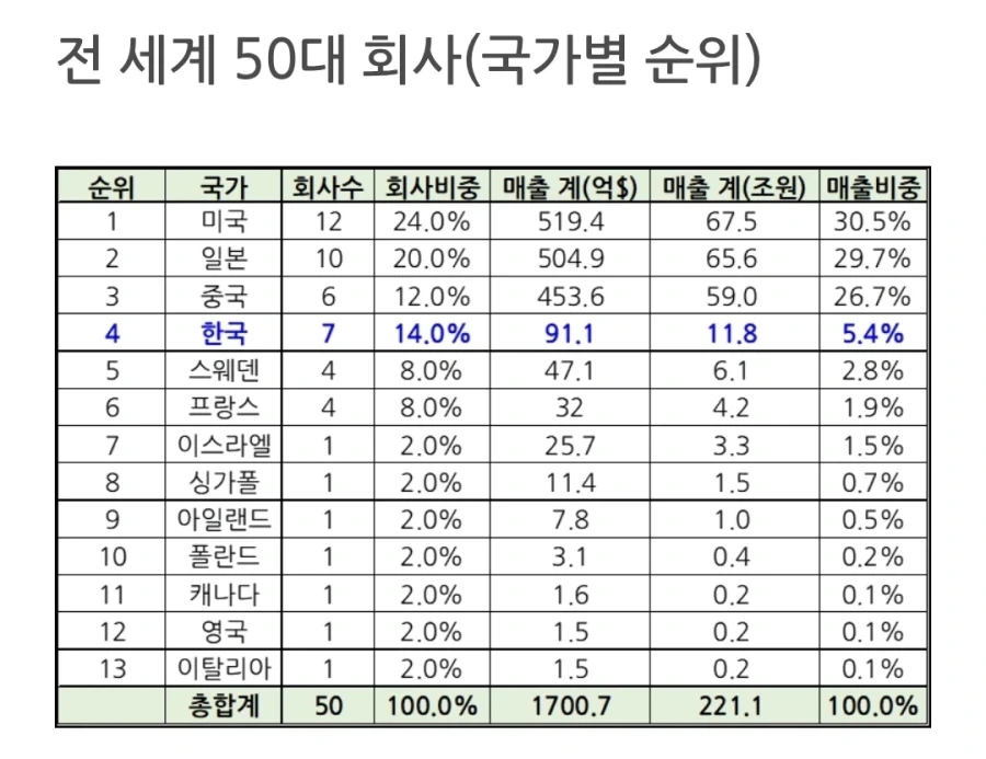 게임매출 기준 전세계 50대 게임업체.jpg_2.webp