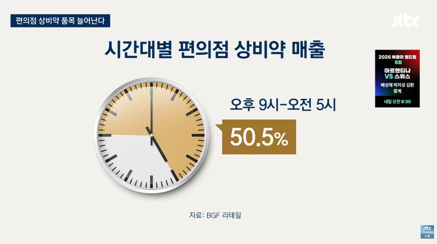 ＇편의점 상비약＇ 20종으로 늘린다는데 약사회 오남용 우려 반발 이미지 4