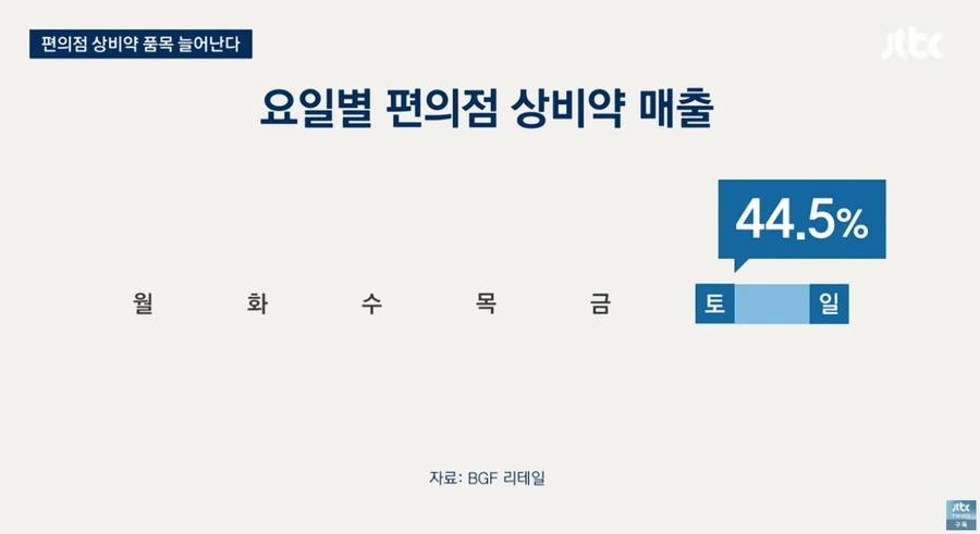 ＇편의점 상비약＇ 20종으로 늘린다는데 약사회 오남용 우려 반발 이미지 5