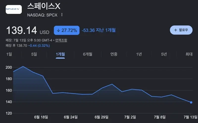 "스페이스X 지하실행" 서학개미 ＇전원 손실＇ 이미지 4