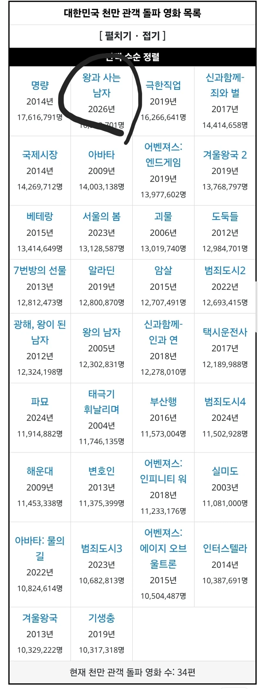 엄청난 수익을 올리고 성공한 대작 영화 이미지 13