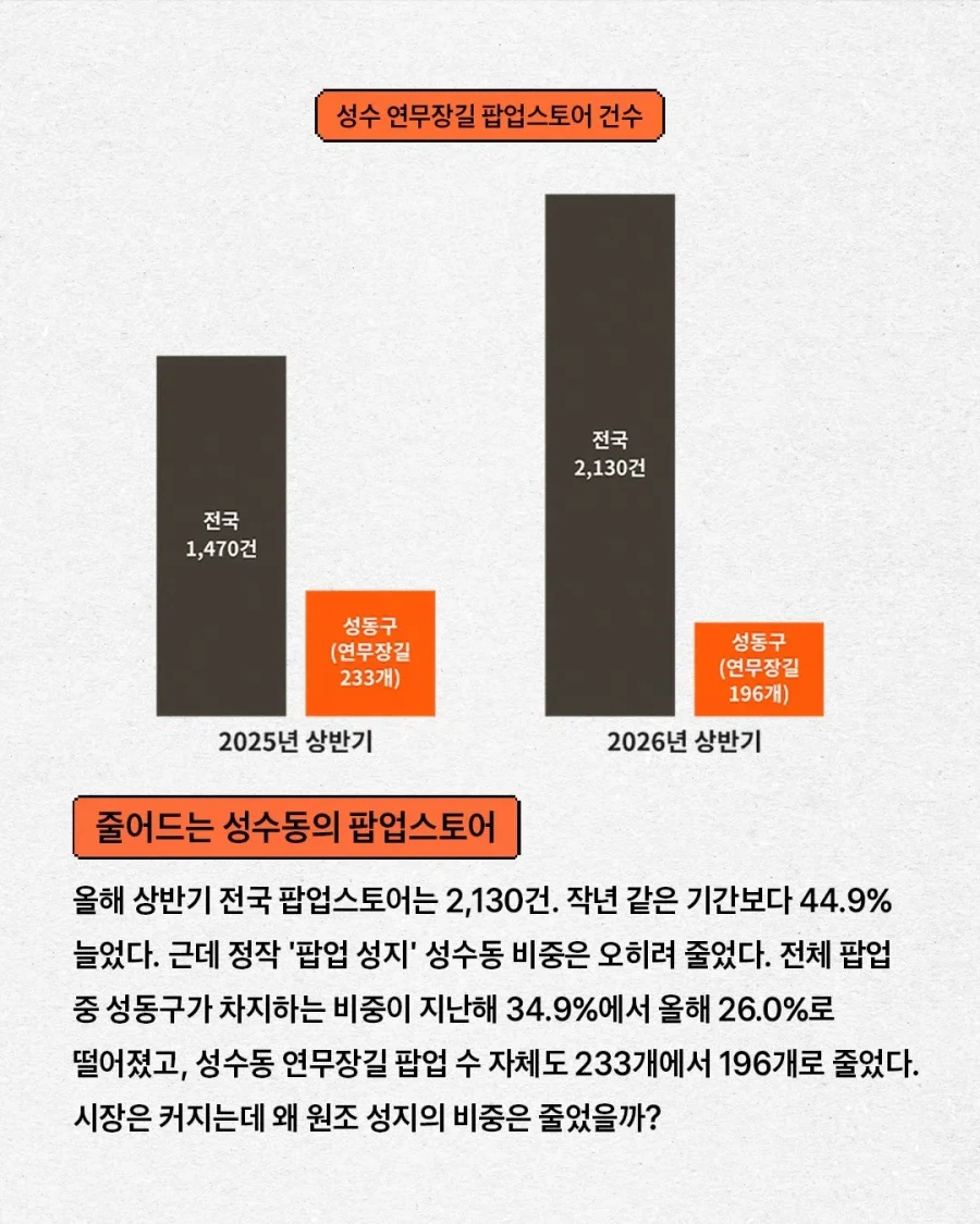 성수에서 점점 떠나는 팝업스토어들_2.webp