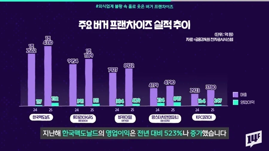 햄버거 프랜차이즈 수익이 늘고있는 이유.jpg_3.webp