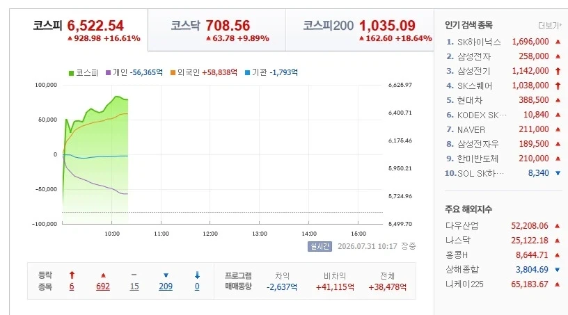 나처럼 미국 대장주에 장투 했어야짘ㅋㅋㅋㅋ 대표 이미지