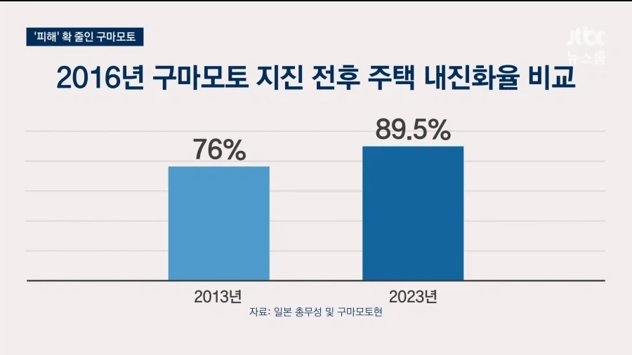 구마모토 강진..같은 규모 강진인데...10년전 대비 피해 줄었다_5.webp