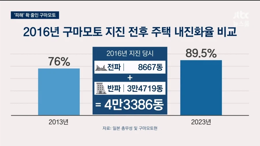 구마모토 강진..같은 규모 강진인데...10년전 대비 피해 줄었다_6.webp