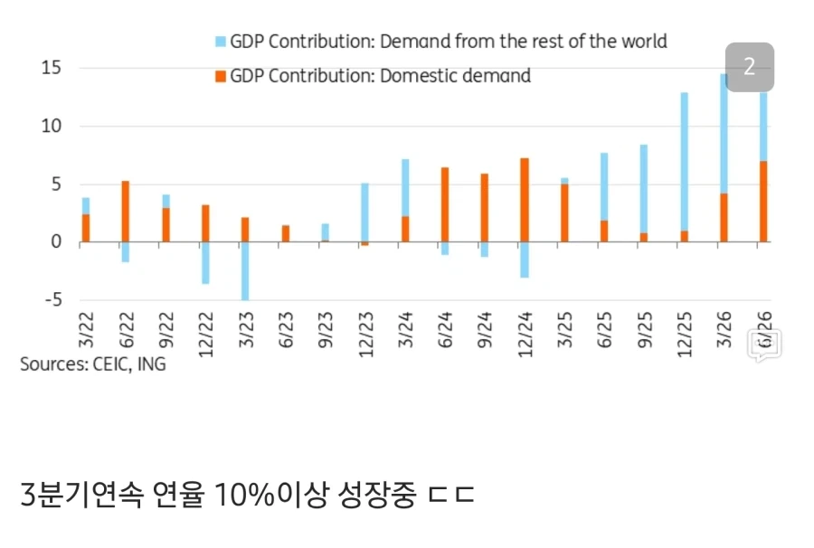 대만, 2분기 GDP 성장률 12.92%_2.webp