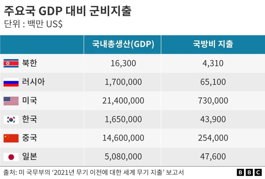 "북한의 군사력 투자를 남한은 너무 가볍게 여긴다"는 문장의 파탄력 이미지 2