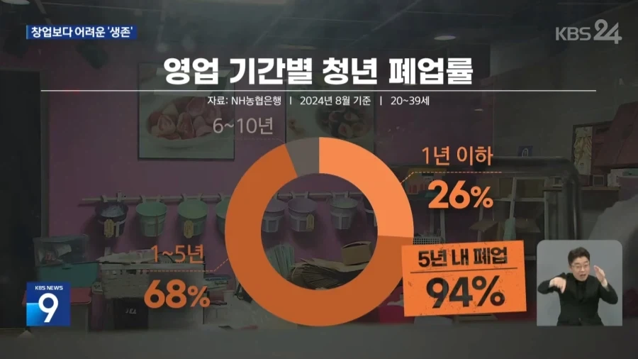 청년 사장 90%, 5년 안에 폐업_6.webp