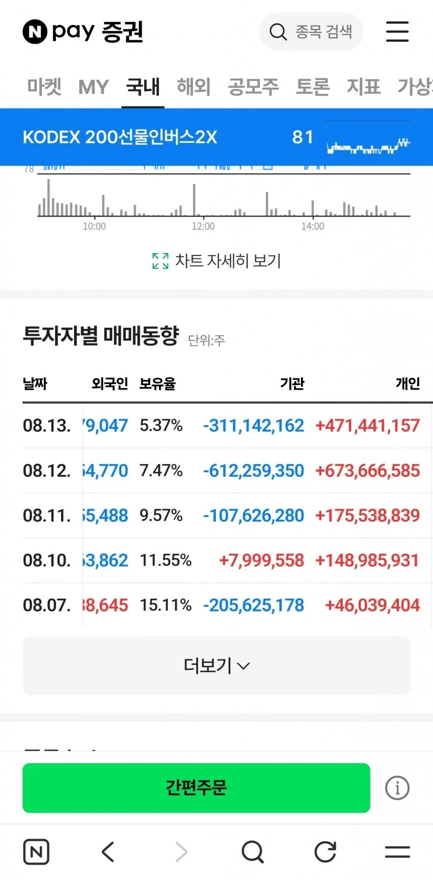 주식)3일간 올랐으니까 무조건 떨어지겠지 ㅋㅋ_2.webp