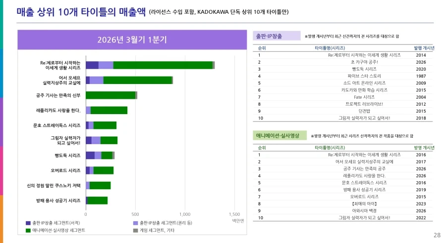 카도카와 발표, 공식 매출 TOP 10 작품들 .jpg_2.webp