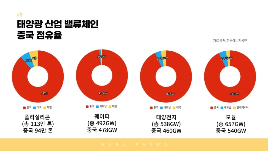 중국산 태양광 패널을 이기기 힘든 이유_3.webp