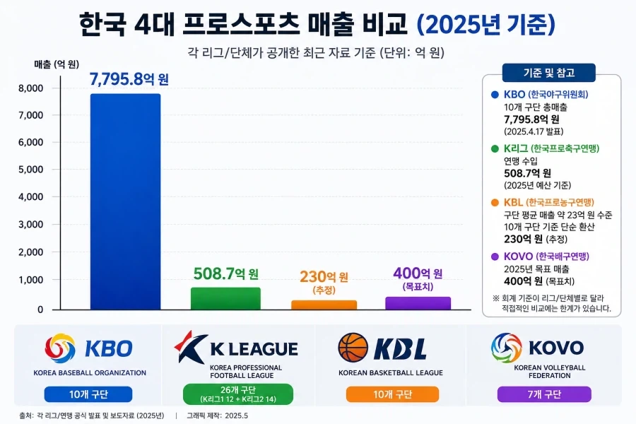 한국야구가 세금으로 운영되지 않는 이유.jpg_3.webp