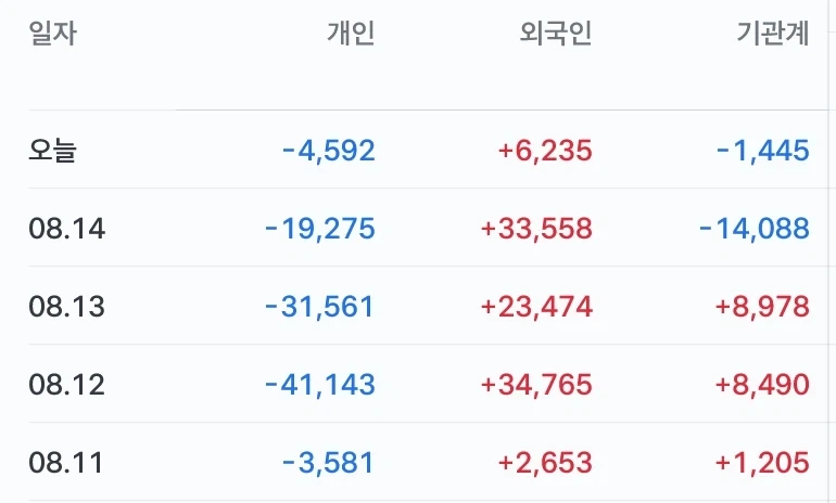 주식) 5일연속 외국인 순매수중_2.webp