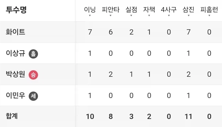 야구에서 10승투수가 마냥 잘한다고 못하는 이유_2.webp