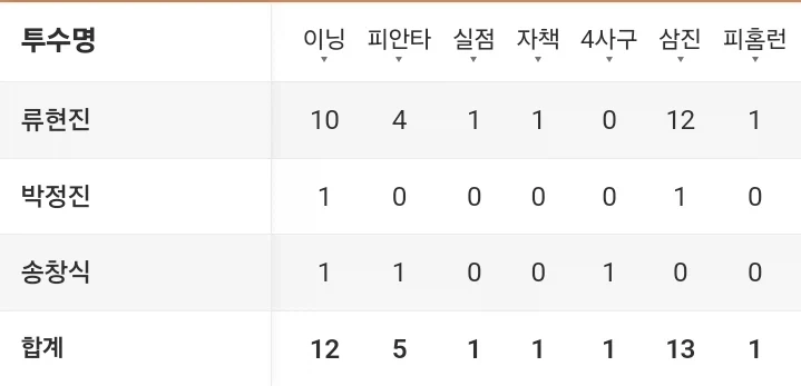 야구에서 10승투수가 마냥 잘한다고 못하는 이유_4.webp