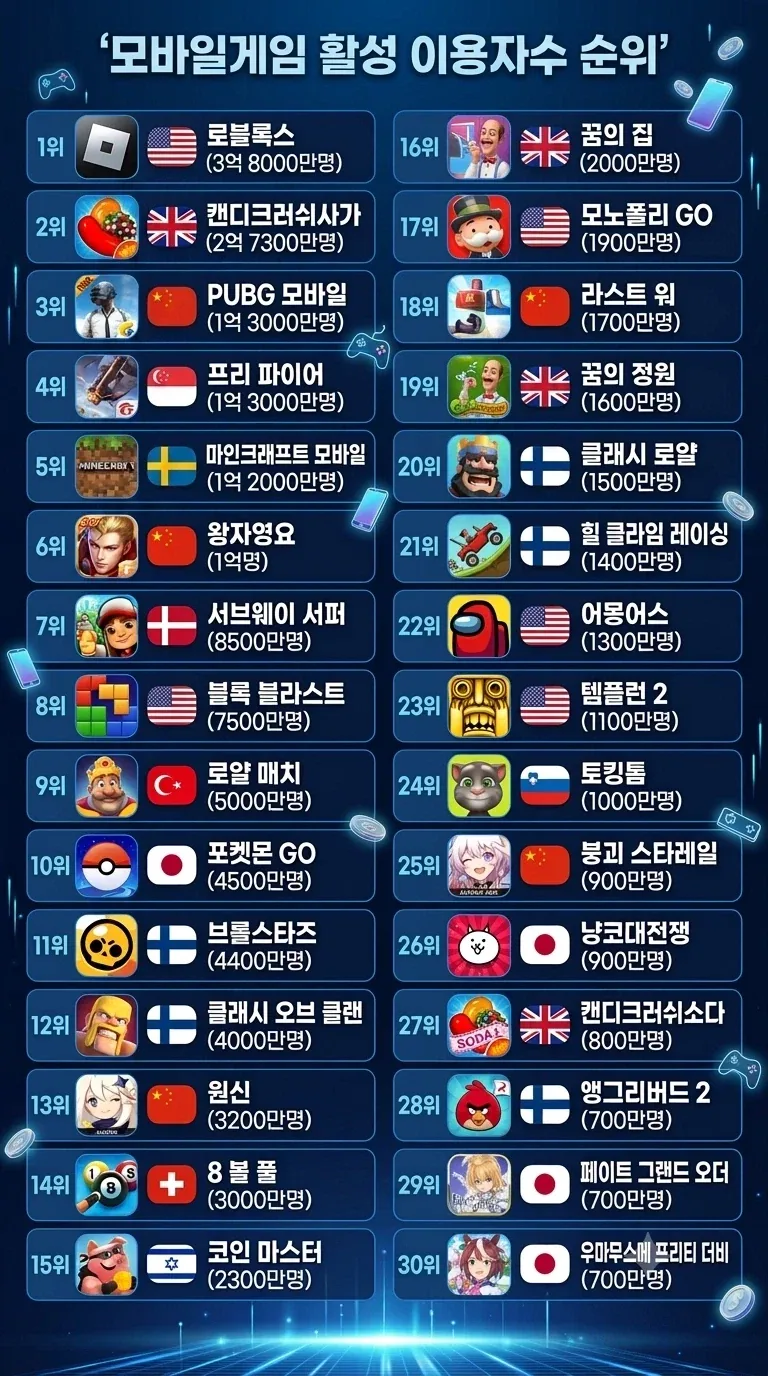 2026 모바일게임 활성이용자수 순위_1.webp